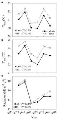 Night Temperature Determines the Interannual Yield Variation in Hybrid and Inbred Rice Widely Used in Central China Through Different Effects on Reproductive Growth